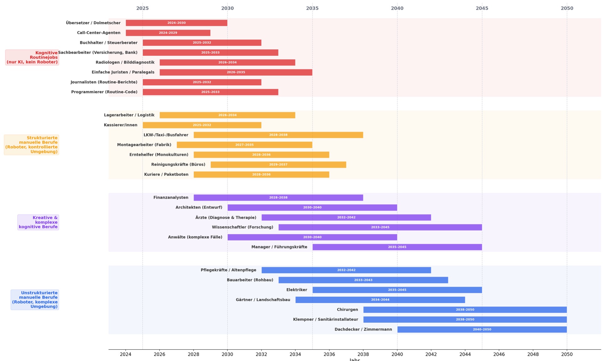 Forecast from 2026 to 2050