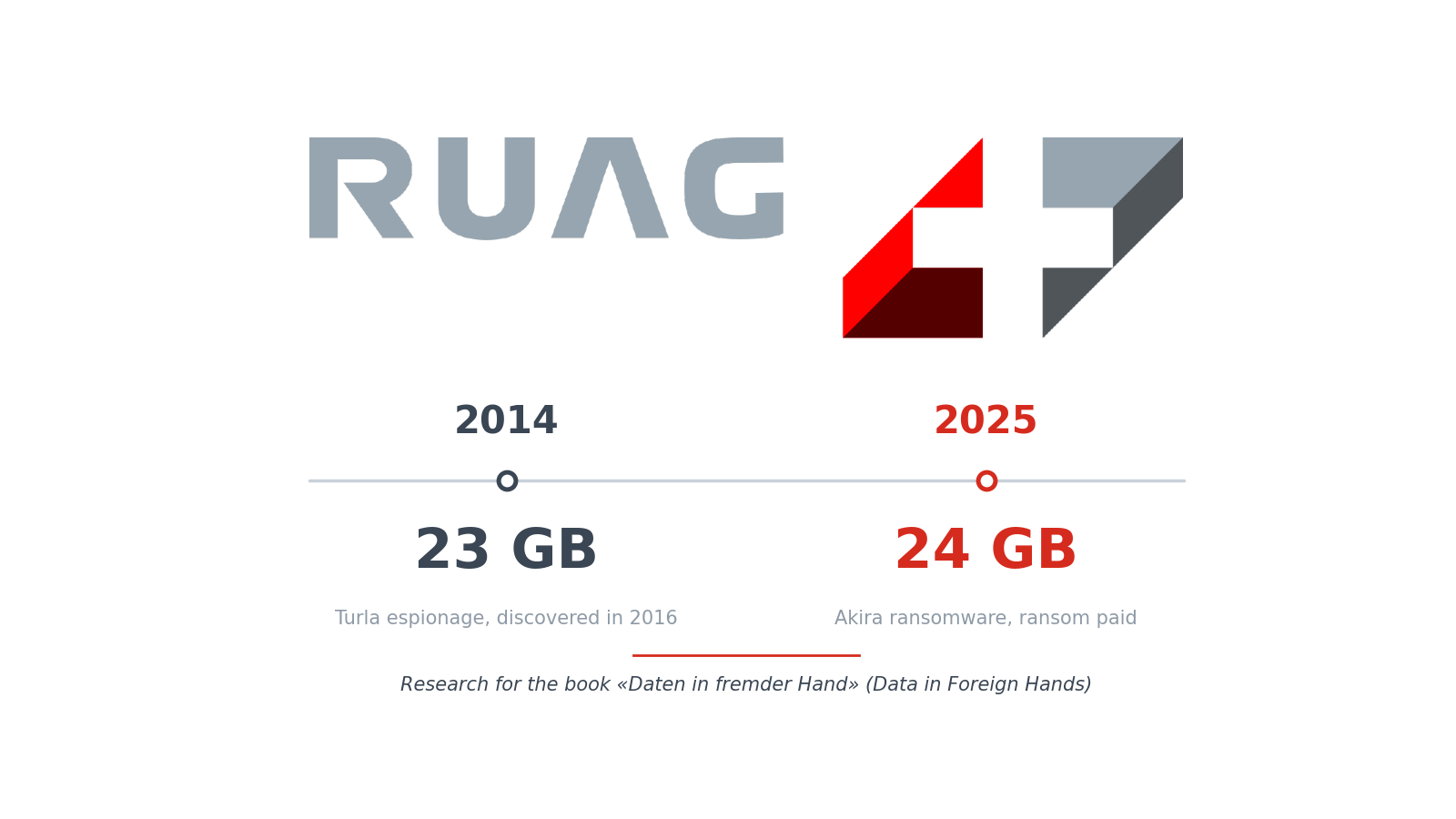 RUAG, Take Two: 24 Gigabytes, a Ransom and an Empty Seat on the Board